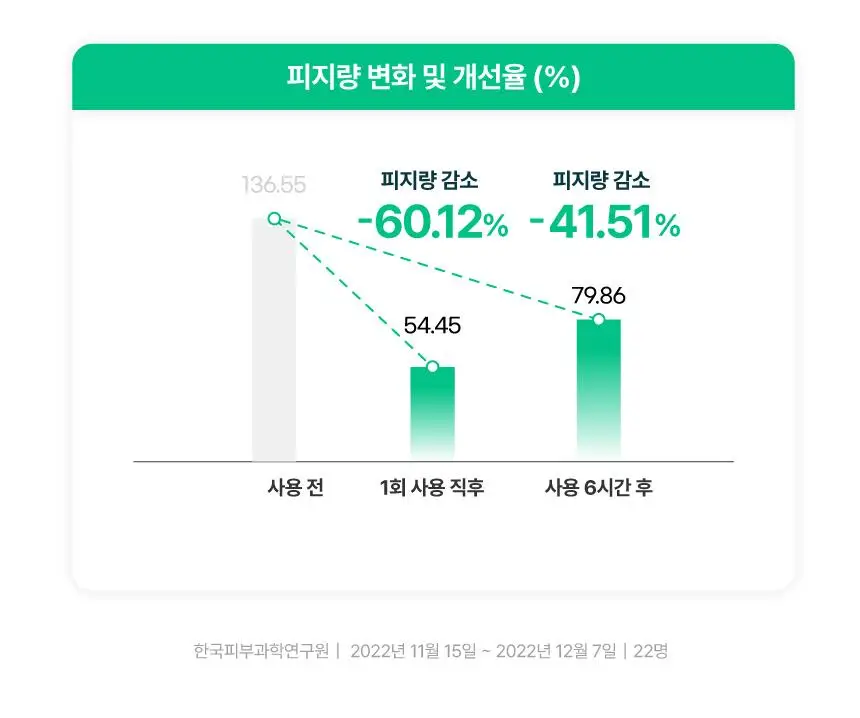 [뽀송 무기자차] 메이크프렘 유브이 디펜스 미 노세범 선크림 40ml+40ml 기획 상세페이지 11